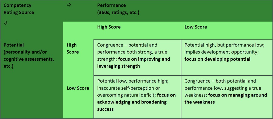 Implications for coaching of competency and performance ratings